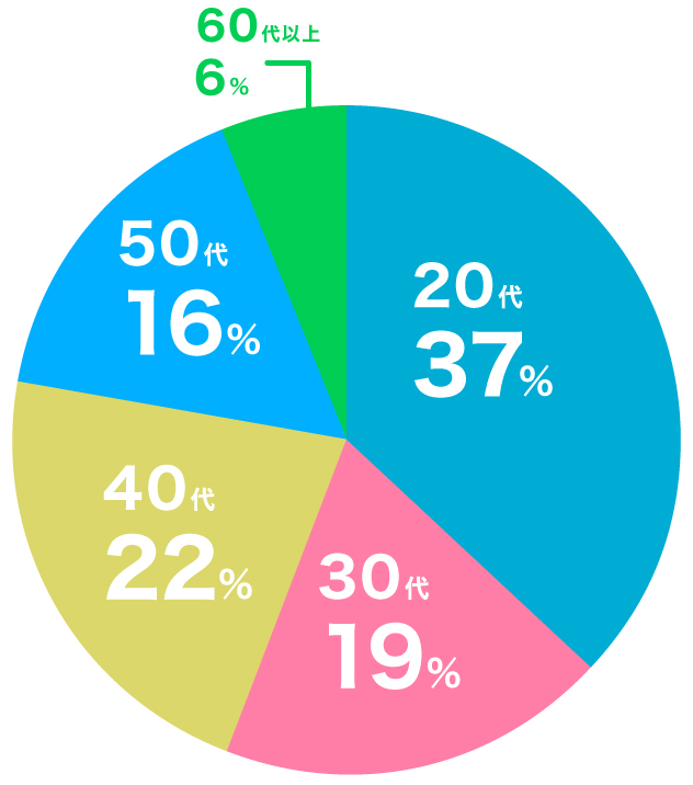 年齢分布