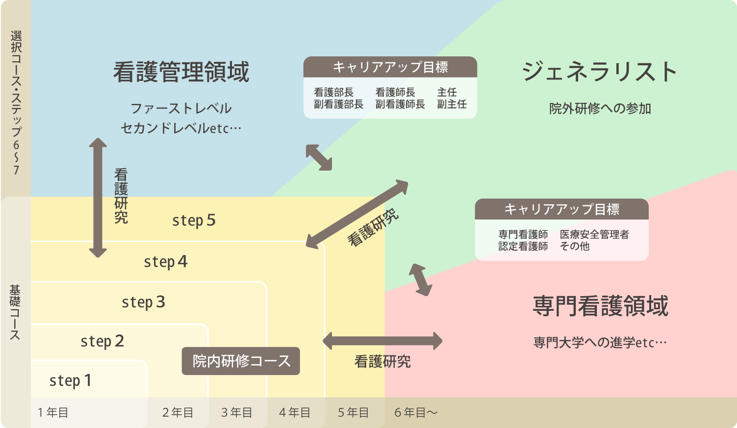 基本コース内容の図