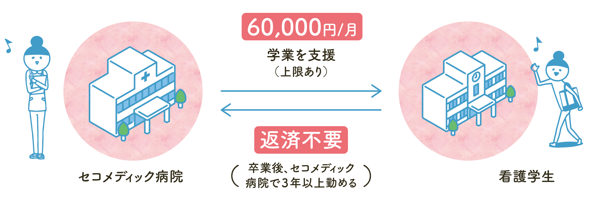 奨学金